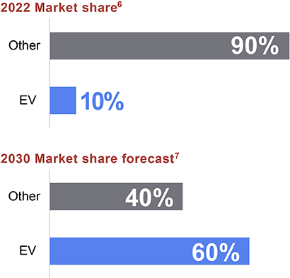 EV market share forcast graph
